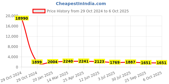 industrybuying.com RS PRO Stud Cam Follower 52 mm Inner Daimeter, 2612660 rs pro Price History Graph from 29 Oct 2024 to 5 Oct 2025