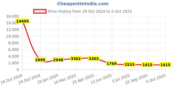 industrybuying.com RS PRO Stud Cam Follower 8 mm Inner Daimeter, 2612657 rs pro Price History Graph from 29 Oct 2024 to 5 Oct 2025
