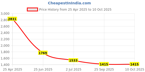 industrybuying.com RS PRO Stud Cam Follower, Inner Dia 10 mm, Outer Dia 22 mm, Width 36 mm, 471320 rs pro Price History Graph from 25 Apr 2025 to 10 Oct 2025