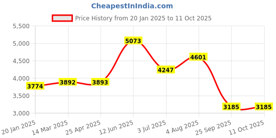 industrybuying.com RS PRO Stud Cam Follower, Inner Dia 10 mm, Outer Dia 26 mm, Width 36 mm, 471310 rs pro Price History Graph from 20 Jan 2025 to 11 Oct 2025