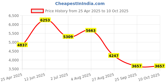 industrybuying.com RS PRO Stud Cam Follower, Inner Dia 12 mm, Outer Dia 32 mm, Width 40 mm, 471358 rs pro Price History Graph from 25 Apr 2025 to 10 Oct 2025