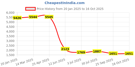 industrybuying.com RS PRO Stud Cam Follower, Inner Dia 16 mm, Outer Dia 35 mm, Width 52 mm, 471354 rs pro Price History Graph from 20 Jan 2025 to 15 Oct 2025