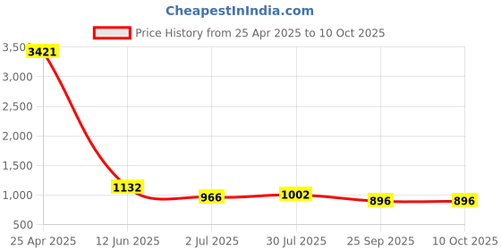 industrybuying.com RS PRO Stud Cam Follower, Inner Dia 6 mm, Outer Dia 16 mm, Width 28 mm, 471304 rs pro Price History Graph from 25 Apr 2025 to 10 Oct 2025