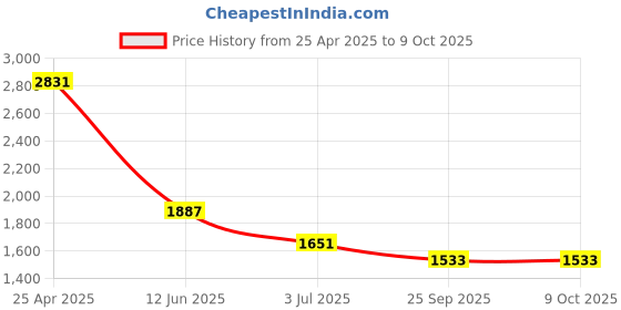 industrybuying.com RS PRO Stud Cam Follower, Inner Dia 8 mm, Outer Dia 19 mm, Width 32 mm, 471314 rs pro Price History Graph from 25 Apr 2025 to 8 Oct 2025