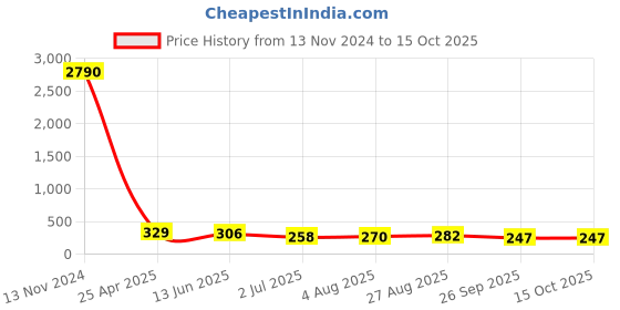 industrybuying.com RS PRO Stud Fitting G 1/4 Female to Push In 10 mm Threaded-to-Tube, 1760948 rs pro Price History Graph from 13 Nov 2024 to 15 Oct 2025