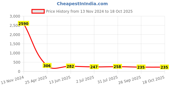 industrybuying.com RS PRO Stud Fitting G 1/4 Female to Push In 6 mm Threaded-to-Tube, 1760945 rs pro Price History Graph from 13 Nov 2024 to 18 Oct 2025