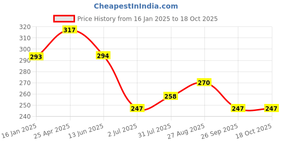 industrybuying.com RS PRO Stud Fitting G 1/4 Female to Push In 8 mm Threaded-to-Tube, 1760946 rs pro Price History Graph from 16 Jan 2025 to 17 Oct 2025