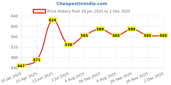 industrybuying.com RS PRO Stud Fitting G 1/4 Male to Push In 10 mm Threaded-to-Tube, 1760940 rs pro Price History Graph from 16 Jan 2025 to 2 Dec 2025
