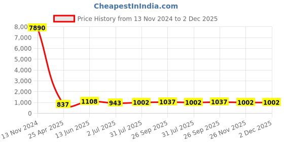 industrybuying.com RS PRO Stud Fitting G 1/4 Male to Push In 10 mm Threaded-to-Tube, 1760965 rs pro Price History Graph from 13 Nov 2024 to 2 Dec 2025