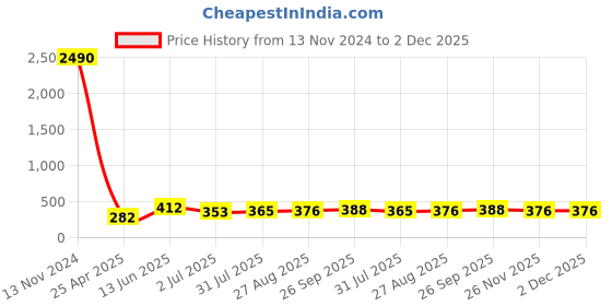 industrybuying.com RS PRO Stud Fitting G 1/4 Male to Push In 6 mm Threaded-to-Tube, 1760936 rs pro Price History Graph from 13 Nov 2024 to 1 Dec 2025