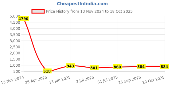 industrybuying.com RS PRO Stud Fitting G 1/4 Male to Push In 6 mm Threaded-to-Tube, 1760962 rs pro Price History Graph from 13 Nov 2024 to 18 Oct 2025