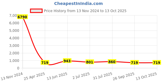 industrybuying.com RS PRO Stud Fitting G 1/4 Male to Push In 8 mm Threaded-to-Tube, 1760964 rs pro Price History Graph from 13 Nov 2024 to 13 Oct 2025
