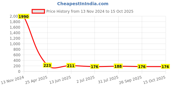 industrybuying.com RS PRO Stud Fitting G 1/8 Female to Push In 6 mm Threaded-to-Tube, 1760944 rs pro Price History Graph from 13 Nov 2024 to 15 Oct 2025