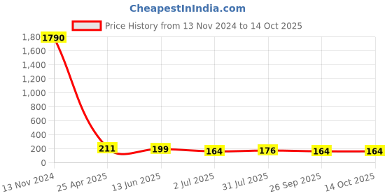 industrybuying.com RS PRO Stud Fitting G 1/8 Male to Push In 4 mm Threaded-to-Tube, 1760934 rs pro Price History Graph from 13 Nov 2024 to 14 Oct 2025