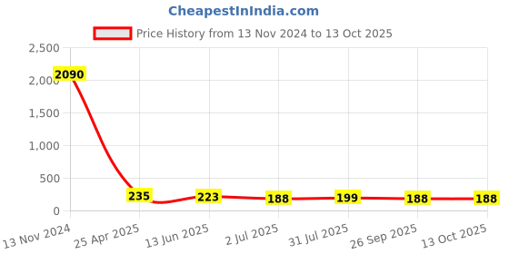 industrybuying.com RS PRO Stud Fitting G 1/8 Male to Push In 6 mm Threaded-to-Tube, 1760935 rs pro Price History Graph from 13 Nov 2024 to 12 Oct 2025