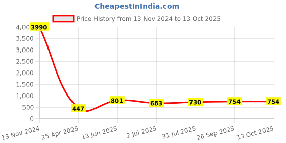 industrybuying.com RS PRO Stud Fitting G 1/8 Male to Push In 6 mm Threaded-to-Tube, 1760960 rs pro Price History Graph from 13 Nov 2024 to 13 Oct 2025