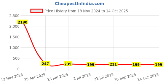 industrybuying.com RS PRO Stud Fitting G 1/8 Male to Push In 8 mm Threaded-to-Tube, 1760937 rs pro Price History Graph from 13 Nov 2024 to 13 Oct 2025