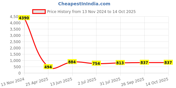 industrybuying.com RS PRO Stud Fitting G 1/8 Male to Push In 8 mm Threaded-to-Tube, 1760963 rs pro Price History Graph from 13 Nov 2024 to 13 Oct 2025