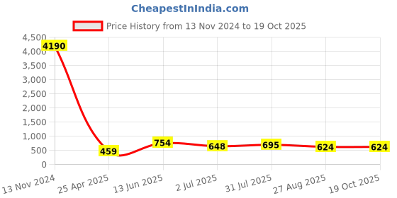industrybuying.com RS PRO Stud Fitting G 3/8 Female to Push In 10 mm Threaded-to-Tube, 1760950 rs pro Price History Graph from 13 Nov 2024 to 17 Oct 2025