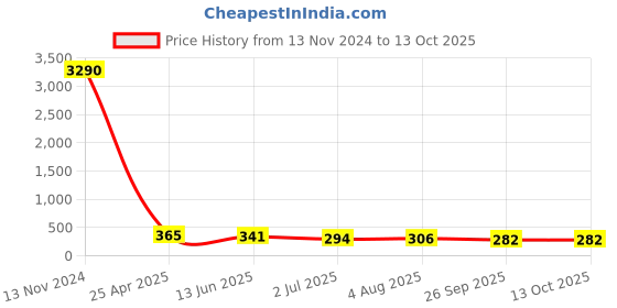 industrybuying.com RS PRO Stud Fitting G 3/8 Male to Push In 10 mm Threaded-to-Tube, 1760941 rs pro Price History Graph from 13 Nov 2024 to 12 Oct 2025