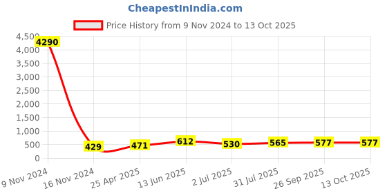 industrybuying.com RS PRO Stud Fitting G 3/8 Male to Push In 8 mm Threaded-to-Tube, 1760939 rs pro Price History Graph from 9 Nov 2024 to 13 Oct 2025