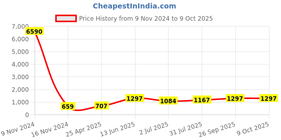 industrybuying.com RS PRO Stud Fitting Push In 10 mm to Push In 10 mm Tube-to-Tube, 1762247 rs pro Price History Graph from 9 Nov 2024 to 9 Oct 2025