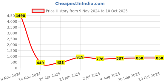 industrybuying.com RS PRO Stud Fitting Push In 10 mm to Push In 10 mm Tube-to-Tube, 1762252 rs pro Price History Graph from 9 Nov 2024 to 9 Oct 2025