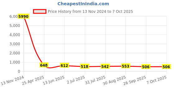 industrybuying.com RS PRO Stud Fitting Push In 10 mm to Push In 10 mm Tube-to-Tube, 1762257 rs pro Price History Graph from 13 Nov 2024 to 6 Oct 2025