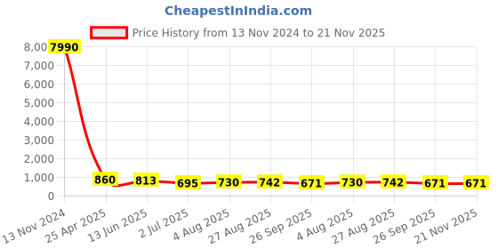 industrybuying.com RS PRO Stud Fitting Push In 10 mm to Push In 8 mm Threaded-to-Tube, 1760976 rs pro Price History Graph from 13 Nov 2024 to 21 Nov 2025