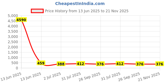industrybuying.com RS PRO Stud Fitting Push In 4 mm to Push In 2 mm Threaded-to-Tube, 1760967 rs pro Price History Graph from 13 Jun 2025 to 21 Nov 2025
