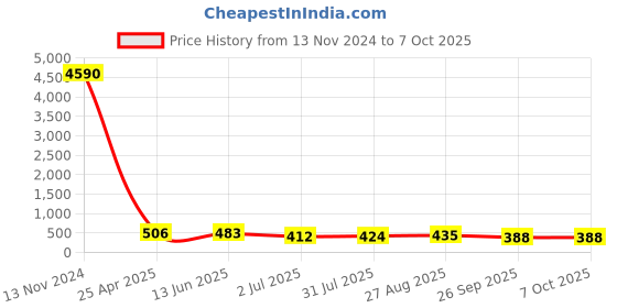 industrybuying.com RS PRO Stud Fitting Push In 4 mm to Push In 4 mm Tube-to-Tube, 1762244 rs pro Price History Graph from 13 Nov 2024 to 6 Oct 2025