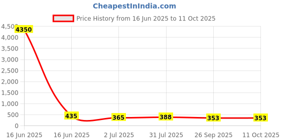 industrybuying.com RS PRO Stud Fitting Push In 4 mm to Push In 4 mm Tube-to-Tube, 1762249 rs pro Price History Graph from 16 Jun 2025 to 10 Oct 2025