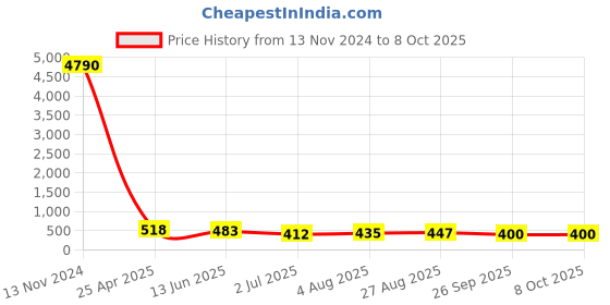 industrybuying.com RS PRO Stud Fitting Push In 4 mm to Push In 4 mm Tube-to-Tube, 1762253 rs pro Price History Graph from 13 Nov 2024 to 7 Oct 2025