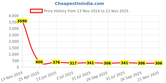 industrybuying.com RS PRO Stud Fitting Push In 5 mm to Push In 3 mm Threaded-to-Tube, 1760968 rs pro Price History Graph from 13 Nov 2024 to 21 Nov 2025