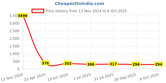 industrybuying.com RS PRO Stud Fitting Push In 6 mm to Push In 4 mm Threaded-to-Tube, 1760969 rs pro Price History Graph from 13 Nov 2024 to 5 Oct 2025