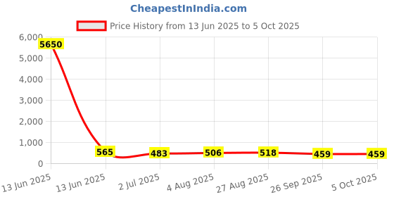 industrybuying.com RS PRO Stud Fitting Push In 6 mm to Push In 4 mm Threaded-to-Tube, 1760973 rs pro Price History Graph from 13 Jun 2025 to 5 Oct 2025