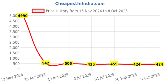 industrybuying.com RS PRO Stud Fitting Push In 6 mm to Push In 6 mm Tube-to-Tube, 1762245 rs pro Price History Graph from 13 Nov 2024 to 8 Oct 2025