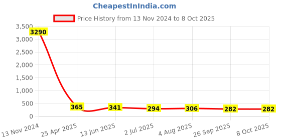 industrybuying.com RS PRO Stud Fitting Push In 6 mm to Push In 6 mm Tube-to-Tube, 1762250 rs pro Price History Graph from 13 Nov 2024 to 8 Oct 2025