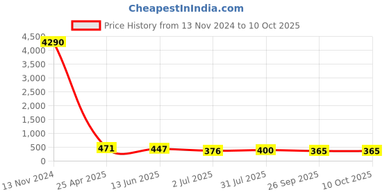 industrybuying.com RS PRO Stud Fitting Push In 6 mm to Push In 6 mm Tube-to-Tube, 1762255 rs pro Price History Graph from 13 Nov 2024 to 8 Oct 2025
