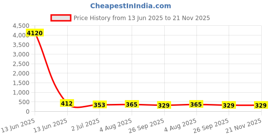 industrybuying.com RS PRO Stud Fitting Push In 8 mm to Push In 6 mm Threaded-to-Tube, 1760970 rs pro Price History Graph from 13 Jun 2025 to 21 Nov 2025