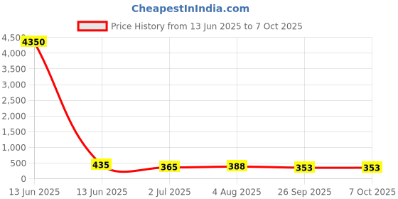 industrybuying.com RS PRO Stud Fitting Push In 8 mm to Push In 6 mm Threaded-to-Tube, 1760971 rs pro Price History Graph from 13 Jun 2025 to 5 Oct 2025