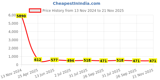 industrybuying.com RS PRO Stud Fitting Push In 8 mm to Push In 6 mm Threaded-to-Tube, 1760974 rs pro Price History Graph from 13 Nov 2024 to 21 Nov 2025