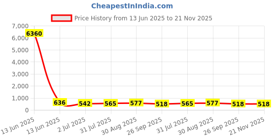 industrybuying.com RS PRO Stud Fitting Push In 8 mm to Push In 6 mm Threaded-to-Tube, 1760975 rs pro Price History Graph from 13 Jun 2025 to 21 Nov 2025