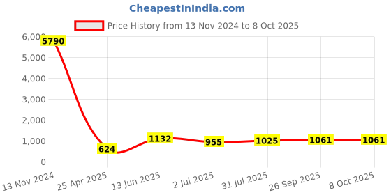 industrybuying.com RS PRO Stud Fitting Push In 8 mm to Push In 8 mm Tube-to-Tube, 1762246 rs pro Price History Graph from 13 Nov 2024 to 8 Oct 2025