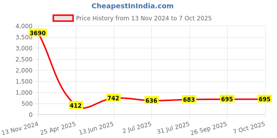 industrybuying.com RS PRO Stud Fitting Push In 8 mm to Push In 8 mm Tube-to-Tube, 1762251 rs pro Price History Graph from 13 Nov 2024 to 5 Oct 2025
