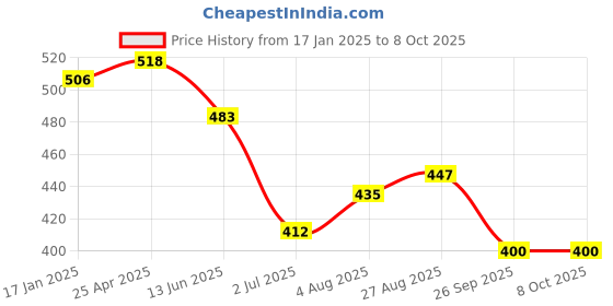 industrybuying.com RS PRO Stud Fitting Push In 8 mm to Push In 8 mm Tube-to-Tube, 1762256 rs pro Price History Graph from 17 Jan 2025 to 8 Oct 2025