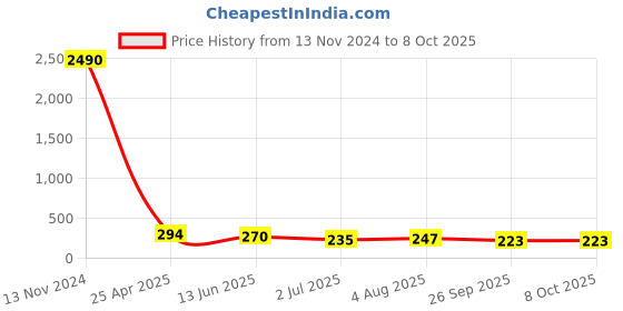industrybuying.com RS PRO Stud Fitting R 1/4 Male to Push In 10 mm Threaded-to-Tube, 1760929 rs pro Price History Graph from 13 Nov 2024 to 8 Oct 2025