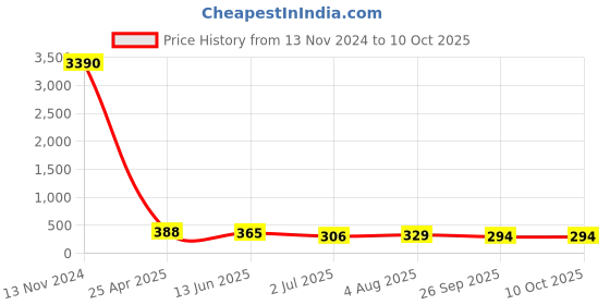 industrybuying.com RS PRO Stud Fitting R 1/4 Male to Push In 10 mm Threaded-to-Tube, 1760958 rs pro Price History Graph from 13 Nov 2024 to 10 Oct 2025
