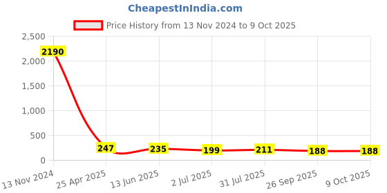 industrybuying.com RS PRO Stud Fitting R 1/4 Male to Push In 6 mm Threaded-to-Tube, 1760925 rs pro Price History Graph from 13 Nov 2024 to 9 Oct 2025