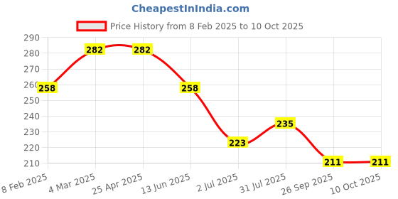 industrybuying.com RS PRO Stud Fitting R 1/4 Male to Push In 6 mm Threaded-to-Tube, 1760953 rs pro Price History Graph from 8 Feb 2025 to 9 Oct 2025